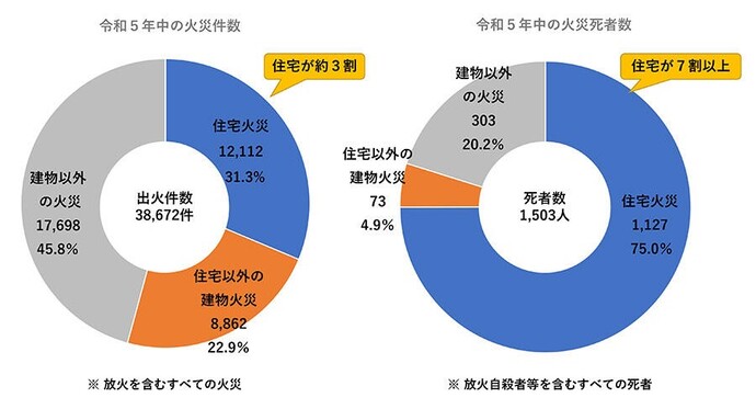 住宅用火災警報器を設置しましょう！