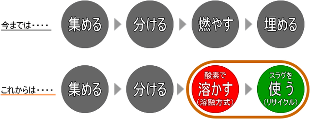 イラスト：今までは・・・集める、分ける、燃やす、埋める。これからは・・・集める、分ける、酸素で溶かす（溶融方式）、スラグを使う（リサイクル）