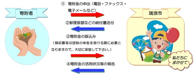 ふるさと納税寄附受付の流れのイメージイラスト図