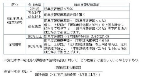 表：負担水準