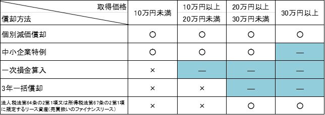 申告対象表