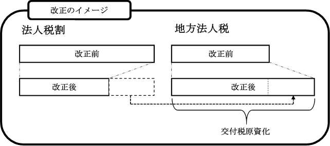 図：法人税割改正イメージ