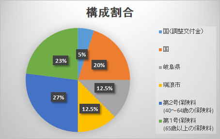 イラスト：構成割合　国（調整交付金）5％　国20％　岐阜県12.5％　瑞浪市12.5％　第2号保険料（40～64歳の保険料）27％　第1号保険料（65歳以上の保険料）23％