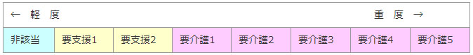 図：要介護状態区分