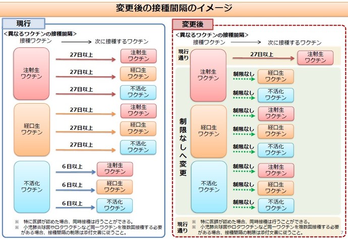 接種間隔のイメージ