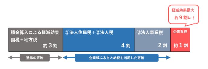 図：税制措置のイメージ