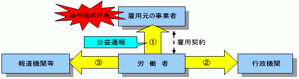 イラスト：法令違法行為があったとき、労働者から、(1)法令違法行為を雇用契約のある雇用元の事業者(2)行政機関(3)報道機関等に公益通報をする基本的なパターンを示すイラスト