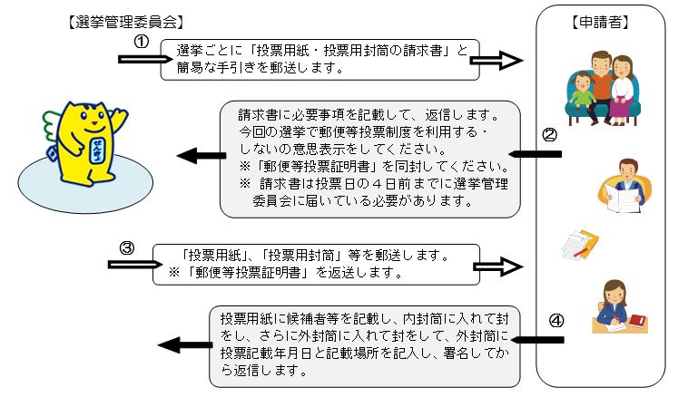 イラスト：郵便投票の流れ