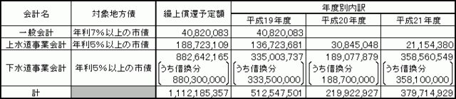 一般会計　年利7%以上の市債　繰上償還予定額40,820,083円　年度別内訳　平成19年度40,820,083円　上水道事業会計　年利5%以上の市債　繰上償還予定額188,723,109円　年度別内訳　平成19年度136,723,681円　平成20年度30,845,048円　平成21年度21,154,380円　下水道事業会計　年利5%以上の市債　繰上償還予定額882,642,165円（うち借換分880,300,000円）　年度別内訳　平成19年度335,003,737円（うち借換分33,500,000円）　平成20年度189,077,879円（うち借換分188,700,000円）　平成21年度358,560,549円（うち借換分358,100,000円）　繰上償還予定額合計112,185,357円　年度別内訳　平成19年度512,547,501円　平成20年度219,922,927円　平成21年度379,714,929円