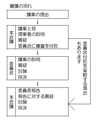 文：審議の流れ　議案の提出から本会議へ　本会議の内容　議案上程、提案者の説明、質疑、委員会に審査を付託　本会議から委員会へ（委員会付託を省略する場合もあります）　委員会の内容　議案の説明、質疑、討論、採決　委員会から本会議へ　本会議の内容　委員長報告、報告に対する質疑、討論、採決