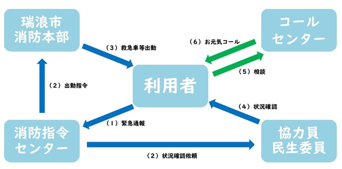イラスト：緊急通報した場合の流れ