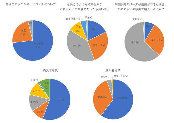 今回のキッチンカーイベントについて大変満足73パーセント満足23パーセント普通4パーセント　今後このような取り組みがどれくらいの頻度であったら良いか毎日18パーセント週2,3回26パーセント週1回40パーセント平日のみ10パーセント土日祝日のみ5パーセント不定期1パーセント