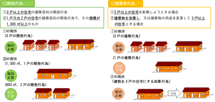 届出対象事業の図