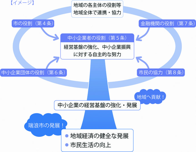 各主体の役割