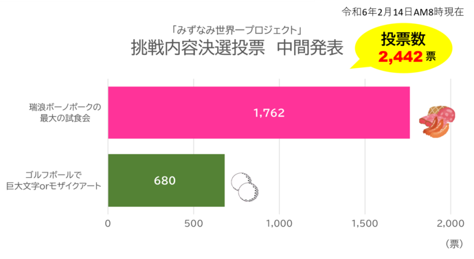 決選投票の中間発表