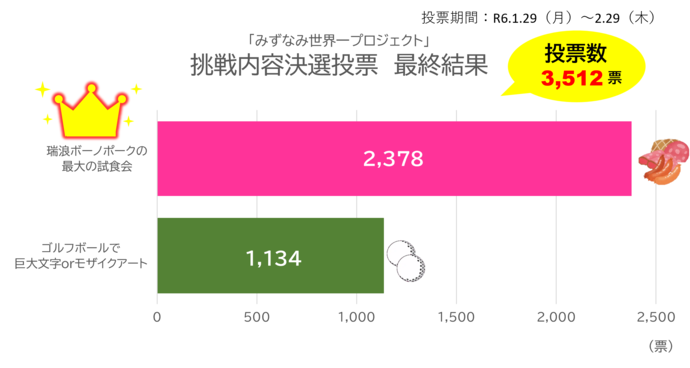 最終投票結果