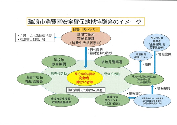 瑞浪市消費者安全確保地域協議会(見守りネットワーク)イメージ図