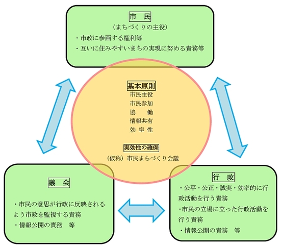 図：市民・議会・行政の3すくみ