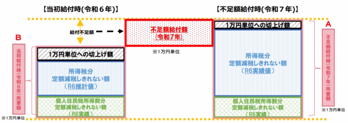 不足額給付額のイメージ