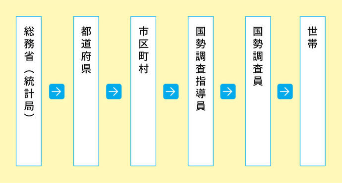 国勢調査フローチャート図
