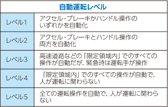 自動運転レベル
