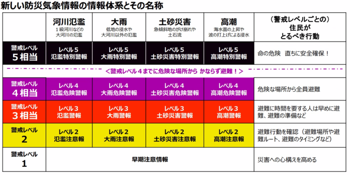 新たな気象情報