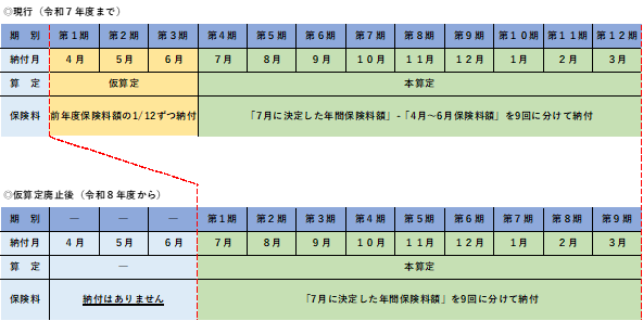 仮算定廃止イメージ